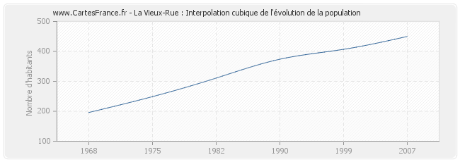 La Vieux-Rue : Interpolation cubique de l'évolution de la population